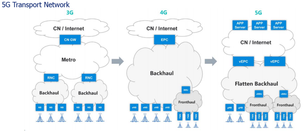 5G Requirement: New Network Architecture | Smart Telecom Education